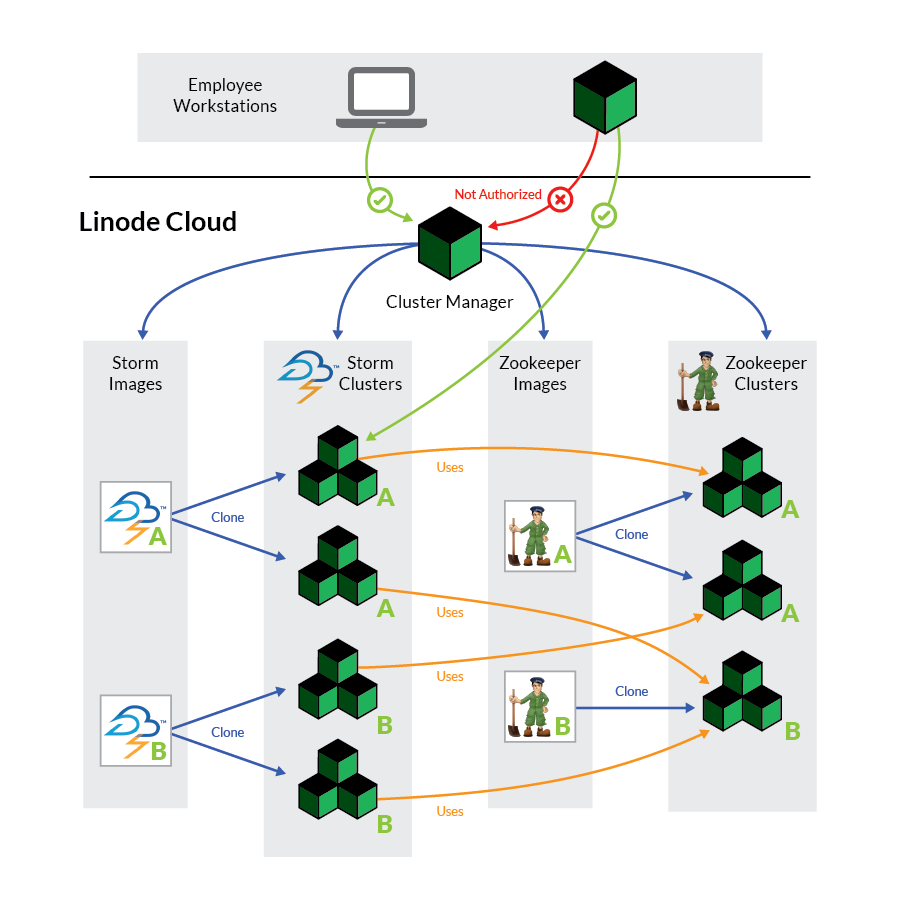 Architecture of the Completed Cluster