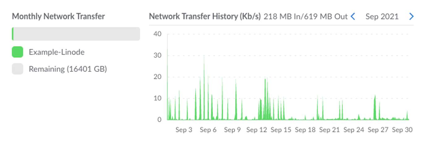 Screenshot of a Compute Instance&rsquo;s Monthly Network Transfer Usage