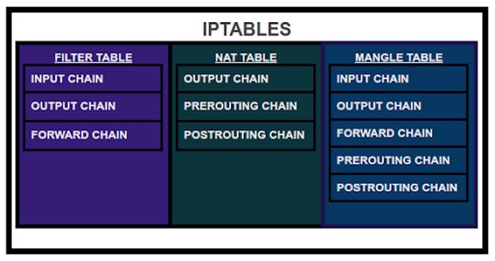 &ldquo;iptables table of tables