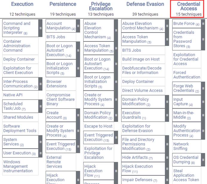 MITRE ATT&CK credential access techniques